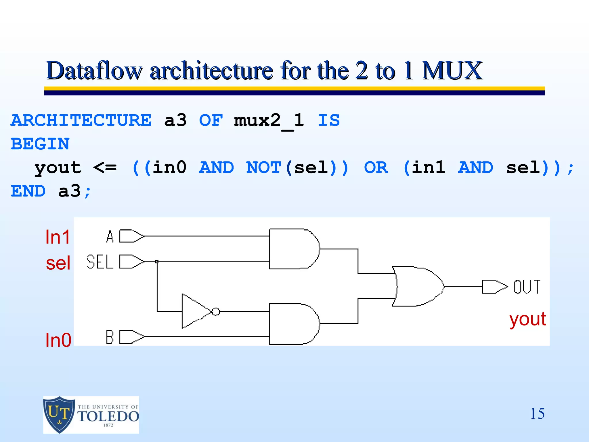 Dataflow architecture for the 2 to 1 MUX
ARCHITECTURE a3 OF mux2_1 IS
BEGIN
  yout <= ((in0 AND NOT(sel)) OR (in1 AND sel));
END a3;

  In1
  sel

                                             yout
  In0


                                               15
 