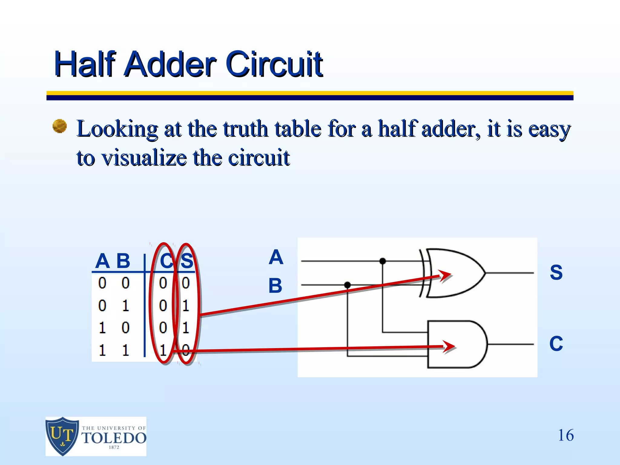 Half Adder Circuit
 Looking at the truth table for a half adder, it is easy
 to visualize the circuit



   AB     CS          A
                                                     S
                      B

                                                     C



                                                      16
 