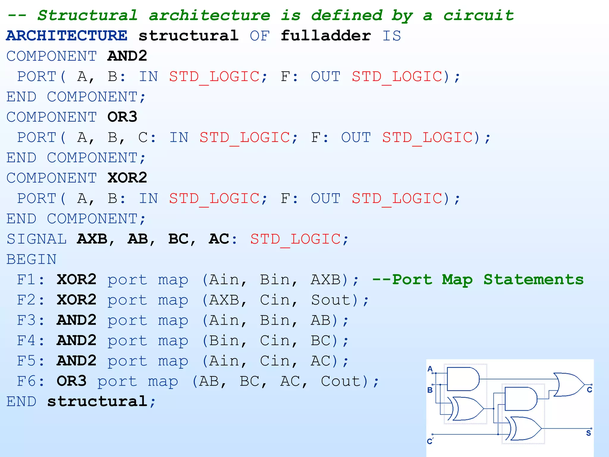 -- Structural architecture is defined by a circuit
ARCHITECTURE structural OF fulladder IS
COMPONENT AND2
 PORT( A, B: IN STD_LOGIC; F: OUT STD_LOGIC);
END COMPONENT;
COMPONENT OR3
 PORT( A, B, C: IN STD_LOGIC; F: OUT STD_LOGIC);
END COMPONENT;
COMPONENT XOR2
 PORT( A, B: IN STD_LOGIC; F: OUT STD_LOGIC);
END COMPONENT;
SIGNAL AXB, AB, BC, AC: STD_LOGIC;
BEGIN
 F1: XOR2 port map (Ain, Bin, AXB); --Port Map Statements
 F2: XOR2 port map (AXB, Cin, Sout);
 F3: AND2 port map (Ain, Bin, AB);
 F4: AND2 port map (Bin, Cin, BC);
 F5: AND2 port map (Ain, Cin, AC);
 F6: OR3 port map (AB, BC, AC, Cout);
END structural;
 