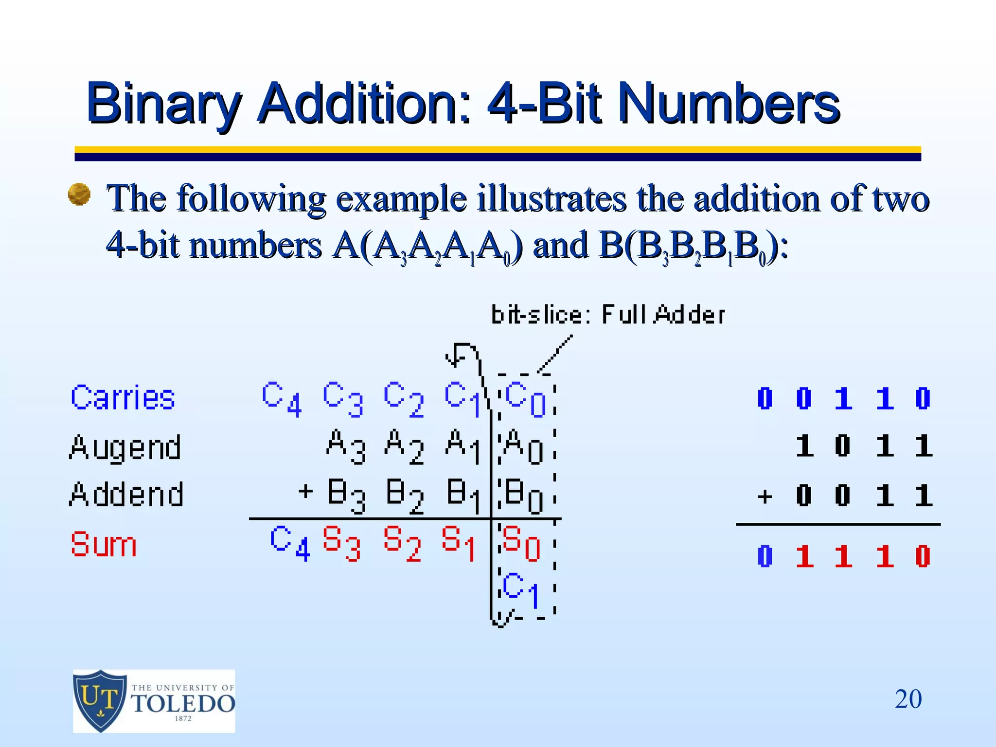 Binary Addition: 4-Bit Numbers
The following example illustrates the addition of two
4-bit numbers A(A3A2A1A0) and B(B3B2B1B0):




                                                  20
 