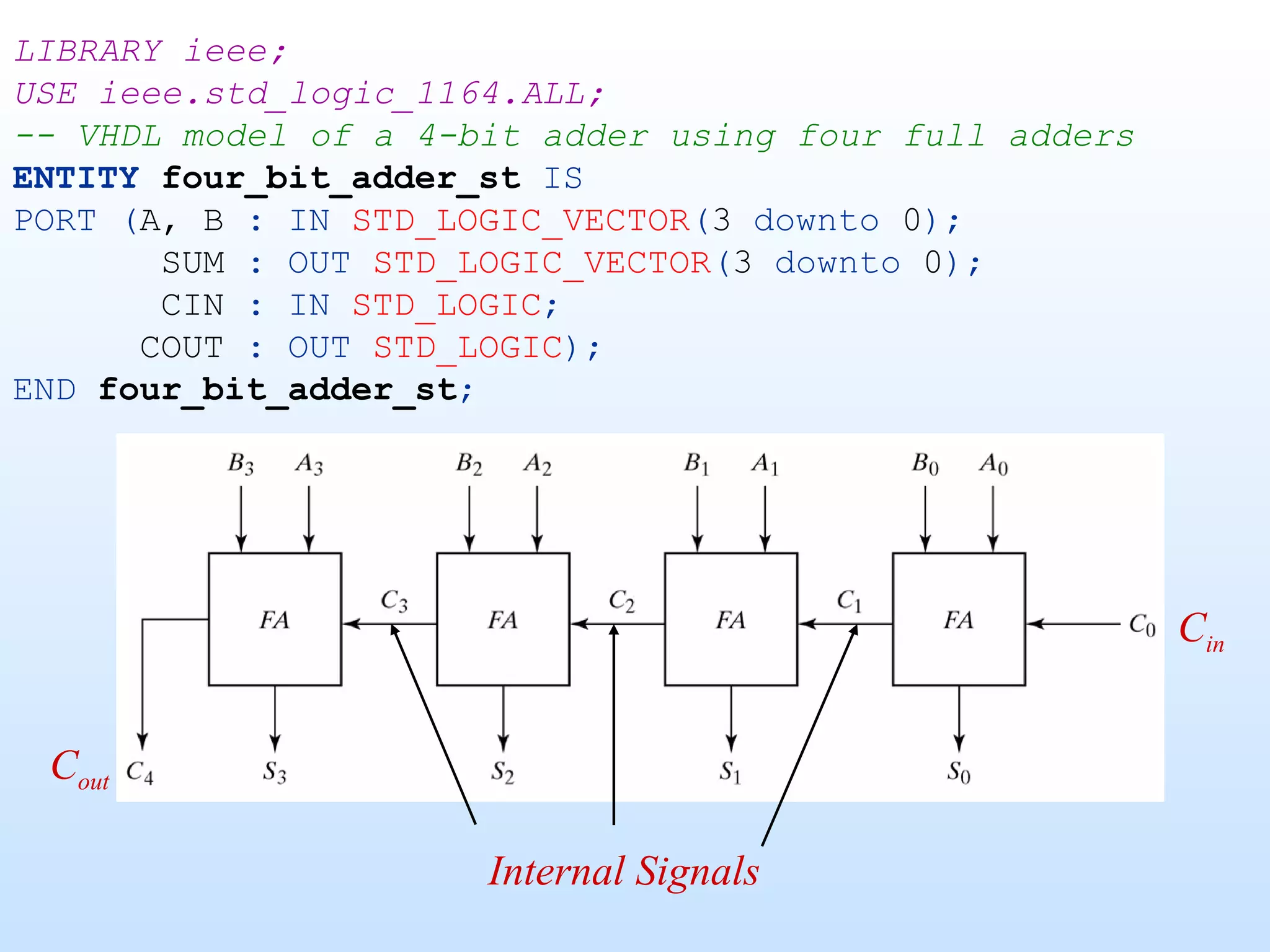 LIBRARY ieee;
USE ieee.std_logic_1164.ALL;
-- VHDL model of a 4-bit adder using four full adders
ENTITY four_bit_adder_st IS
PORT (A, B : IN STD_LOGIC_VECTOR(3 downto 0);
       SUM : OUT STD_LOGIC_VECTOR(3 downto 0);
       CIN : IN STD_LOGIC;
      COUT : OUT STD_LOGIC);
END four_bit_adder_st;




                                                        Cin


 Cout

                      Internal Signals
 