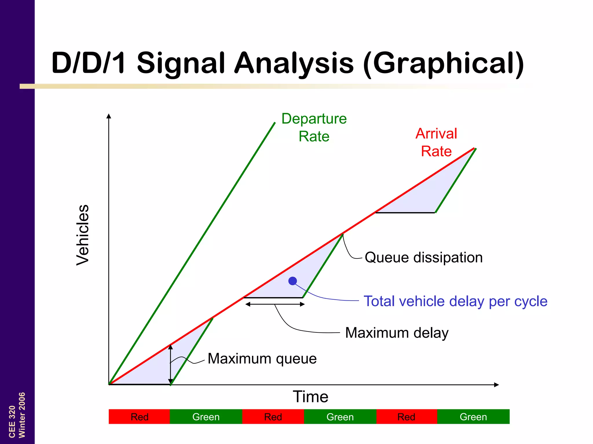 CEE320
Winter2006
D/D/1 Signal Analysis (Graphical)
Arrival
Rate
Departure
Rate
Time
Vehicles
Maximum delay
Maximum queue
Total vehicle delay per cycle
Red Red RedGreen Green Green
Queue dissipation
 