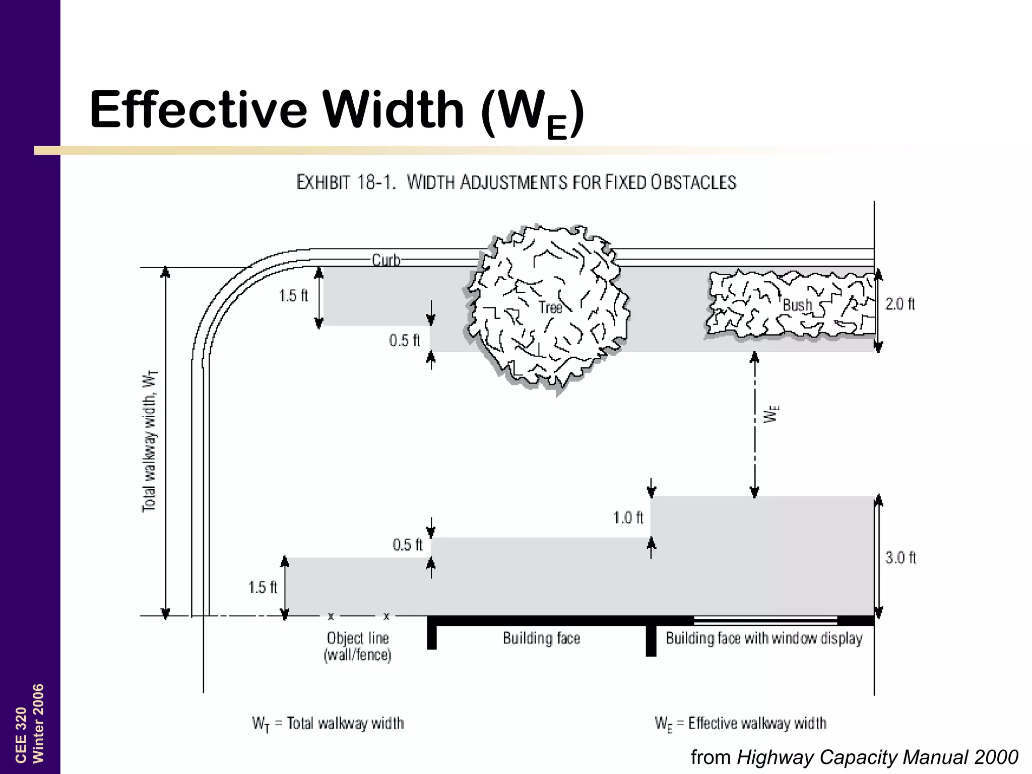 CEE320
Winter2006
Effective Width (WE)
from Highway Capacity Manual 2000
 
