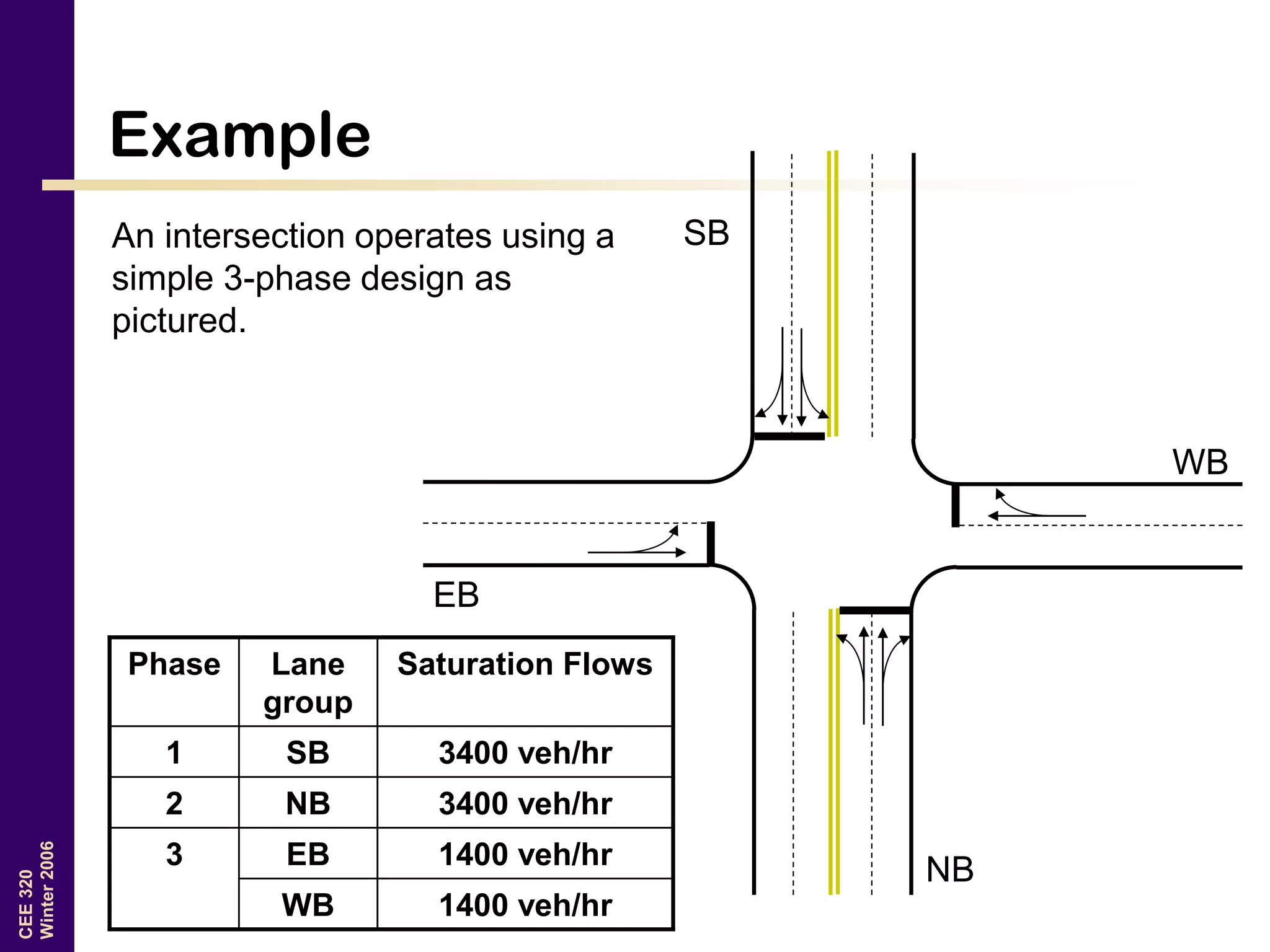 CEE320
Winter2006
Example
An intersection operates using a
simple 3-phase design as
pictured.
NB
SB
EB
WB
Phase Lane
group
Saturation Flows
1 SB 3400 veh/hr
2 NB 3400 veh/hr
3 EB 1400 veh/hr
WB 1400 veh/hr
 
