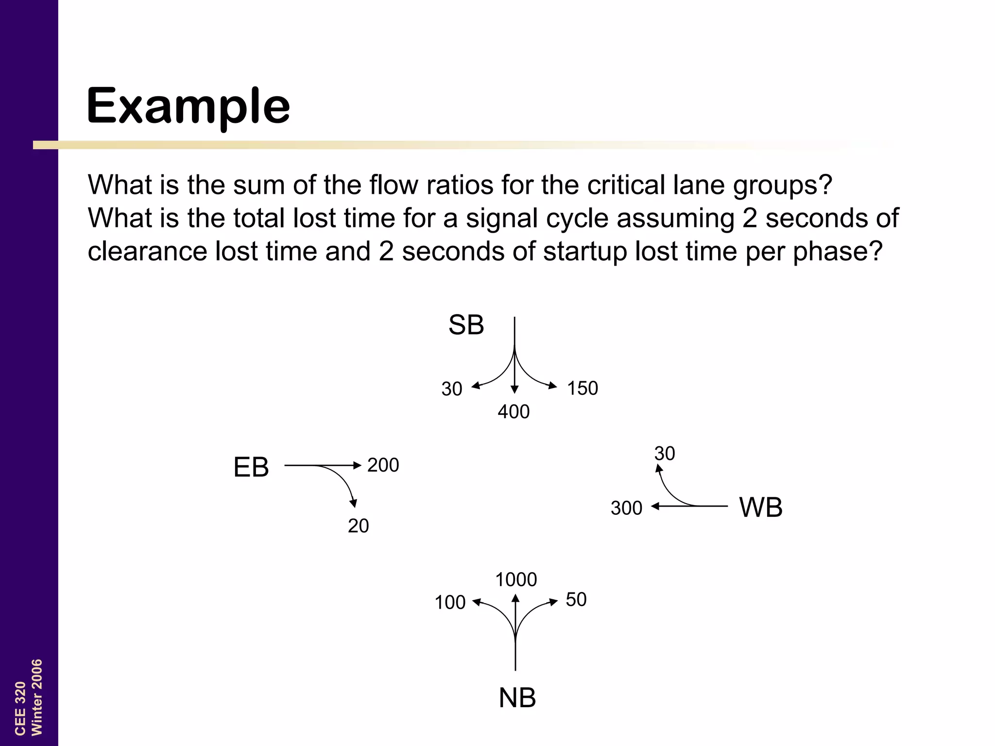 CEE320
Winter2006
Example
SB
NB
EB
WB
30
150
50
30
400
100
1000
200
300
20
What is the sum of the flow ratios for the critical lane groups?
What is the total lost time for a signal cycle assuming 2 seconds of
clearance lost time and 2 seconds of startup lost time per phase?
 