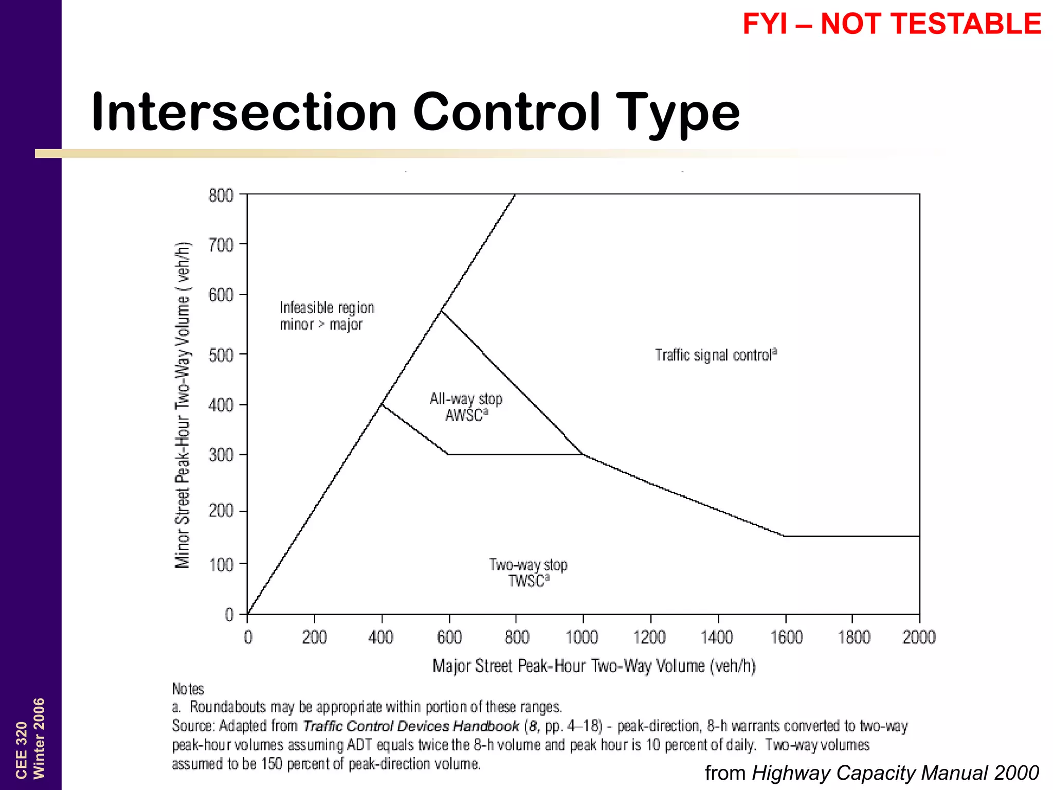 CEE320
Winter2006
Intersection Control Type
from Highway Capacity Manual 2000
FYI – NOT TESTABLE
 