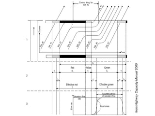 fromHighwayCapacityManual2000
 