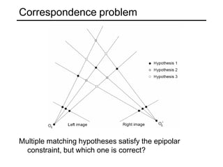 Correspondence problem
Multiple matching hypotheses satisfy the epipolar
constraint, but which one is correct?
 
