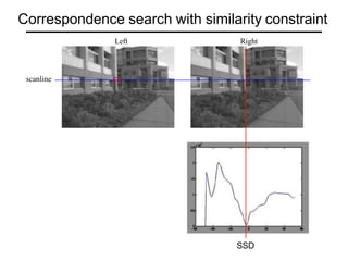 Left Right
scanline
Correspondence search with similarity constraint
SSD
 