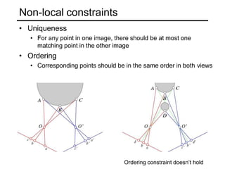 Non-local constraints
• Uniqueness
• For any point in one image, there should be at most one
matching point in the other image
• Ordering
• Corresponding points should be in the same order in both views
Ordering constraint doesn’t hold
 