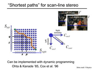 “Shortest paths” for scan-line stereo
Left image
Right image
Ohta & Kanade ’85, Cox et al. ‘96
Sleft
right
S
q
Left
occlusio
n
t
Right
occlusion
s p
Can be implemented with dynamic programming
Coccl
Coccl
I
I
Ccorr
Slide credit: Y
. Boykov
 