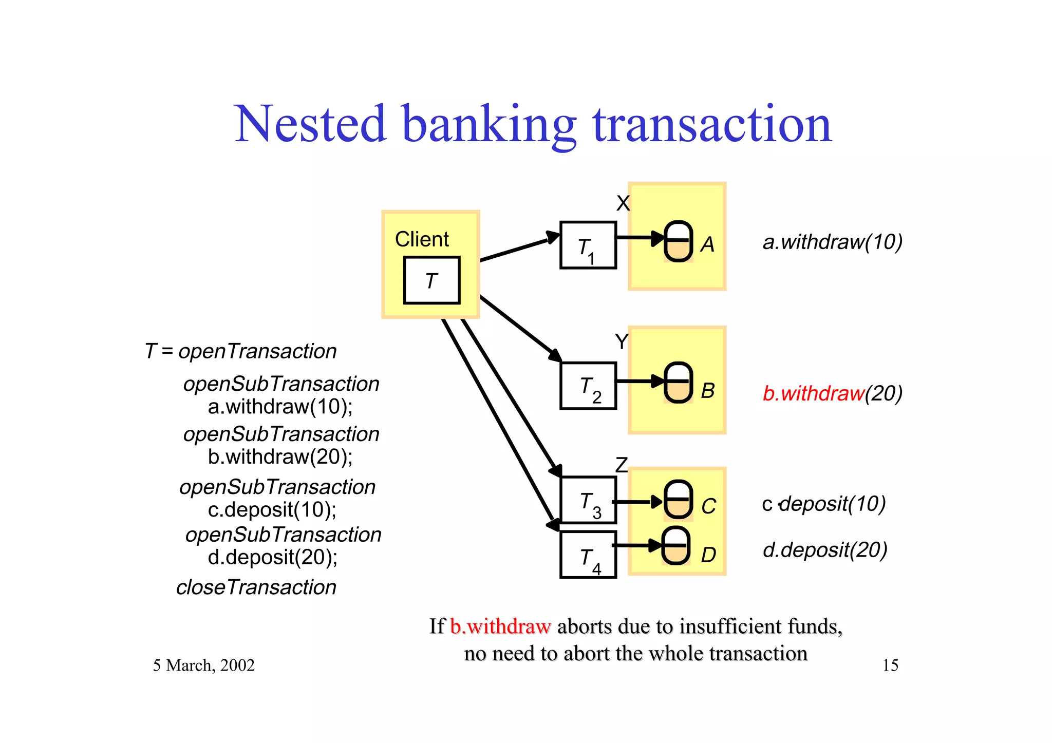 5 March, 2002 15
Nested banking transaction
a.withdraw(10)
c.deposit(10)
b.withdraw(20)
d.deposit(20)
Client A
B
C
T1
T2
T3
T4
T
D
X
Y
Z
T = openTransaction
openSubTransaction
a.withdraw(10);
closeTransaction
openSubTransaction
b.withdraw(20);
openSubTransaction
c.deposit(10);
openSubTransaction
d.deposit(20);
IfIf b.withdrawb.withdraw aborts due to insufficient funds,aborts due to insufficient funds,
no need to abort the whole transactionno need to abort the whole transaction
 