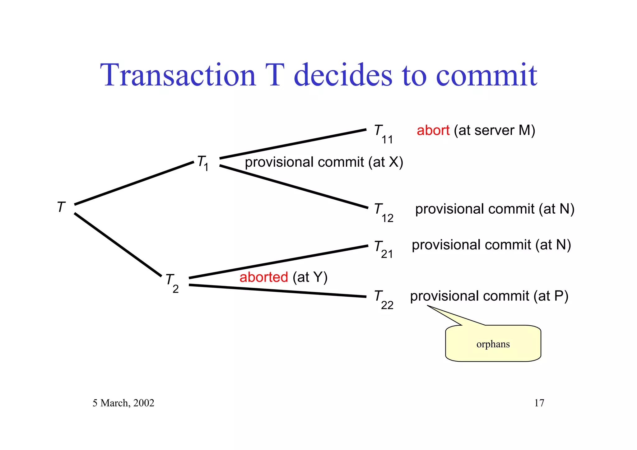 5 March, 2002 17
Transaction T decides to commit
1
2
T
11
T
12
T
22
T21
abort (at server M)
provisional commit (at N)
provisional commit (at X)
aborted (at Y)
provisional commit (at N)
provisional commit (at P)
T
T
T
orphansorphans
 