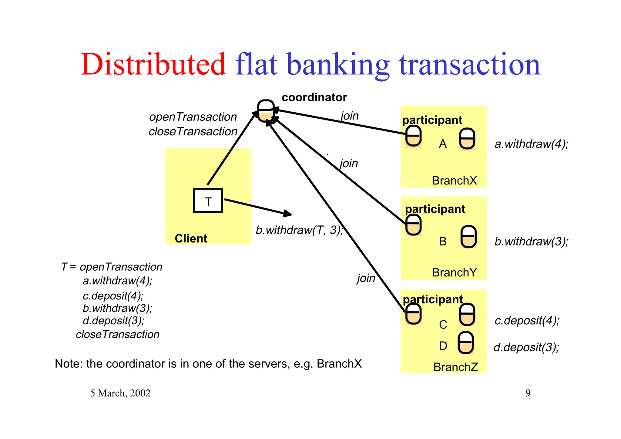 5 March, 2002 9
Distributed flat banking transaction
..
BranchZ
BranchX
participant
participant
C
D
Client
BranchY
B
A
participantjoin
join
join
T
a.withdraw(4);
c.deposit(4);
b.withdraw(3);
d.deposit(3);
openTransaction
b.withdraw(T, 3);
closeTransaction
T = openTransaction
a.withdraw(4);
c.deposit(4);
b.withdraw(3);
d.deposit(3);
closeTransaction
Note: the coordinator is in one of the servers, e.g. BranchX
coordinator
 