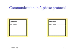 5 March, 2002 12
Communication in 2-phase protocol
Coordinator
step
Participant
statusstepstatus
 