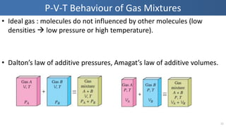 P-V-T Behaviour of Gas Mixtures
• Ideal gas : molecules do not influenced by other molecules (low
densities  low pressure or high temperature).
• Dalton’s law of additive pressures, Amagat’s law of additive volumes.
12
 