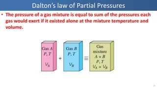 Dalton’s law of Partial Pressures
• The pressure of a gas mixture is equal to sum of the pressures each
gas would exert if it existed alone at the mixture temperature and
volume.
13
 