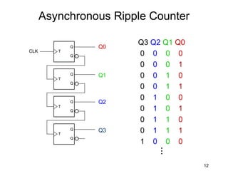 Asynchronous Ripple Counter

                 Q3 Q2 Q1 Q0
          Q0
                 0 0 0 0
                 0 0 0 1
          Q1     0 0 1 0
                 0 0 1 1
                 0 1 0 0
          Q2
                 0 1 0 1
                 0 1 1 0
          Q3     0 1 1 1
                 1 0 0 0
                      .
                      .
                      .
                               12
 