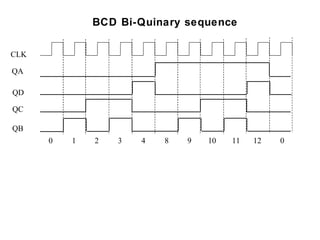 BCD Bi-Quinary sequence

CLK

QA

QD

QC

QB
      0   1   2   3   4   8   9   10   11   12   0
 