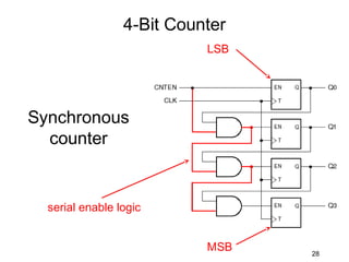 4-Bit Counter
                           LSB




Synchronous
  counter


  serial enable logic


                           MSB   28
 