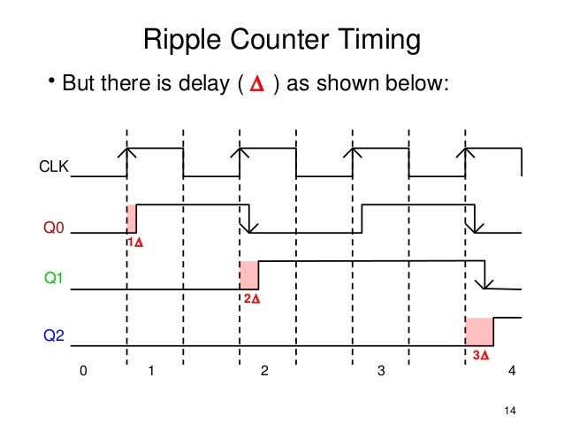 Counters asynchronous counter t flip flop timing diagram 