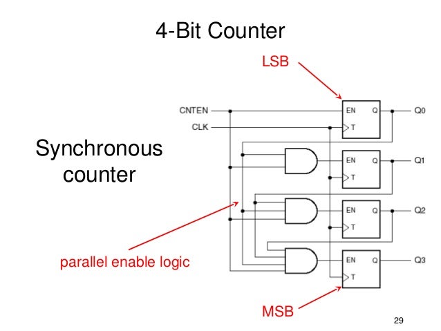 Counters