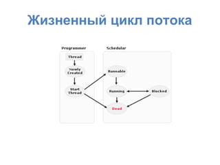 Жизненный цикл потока
 