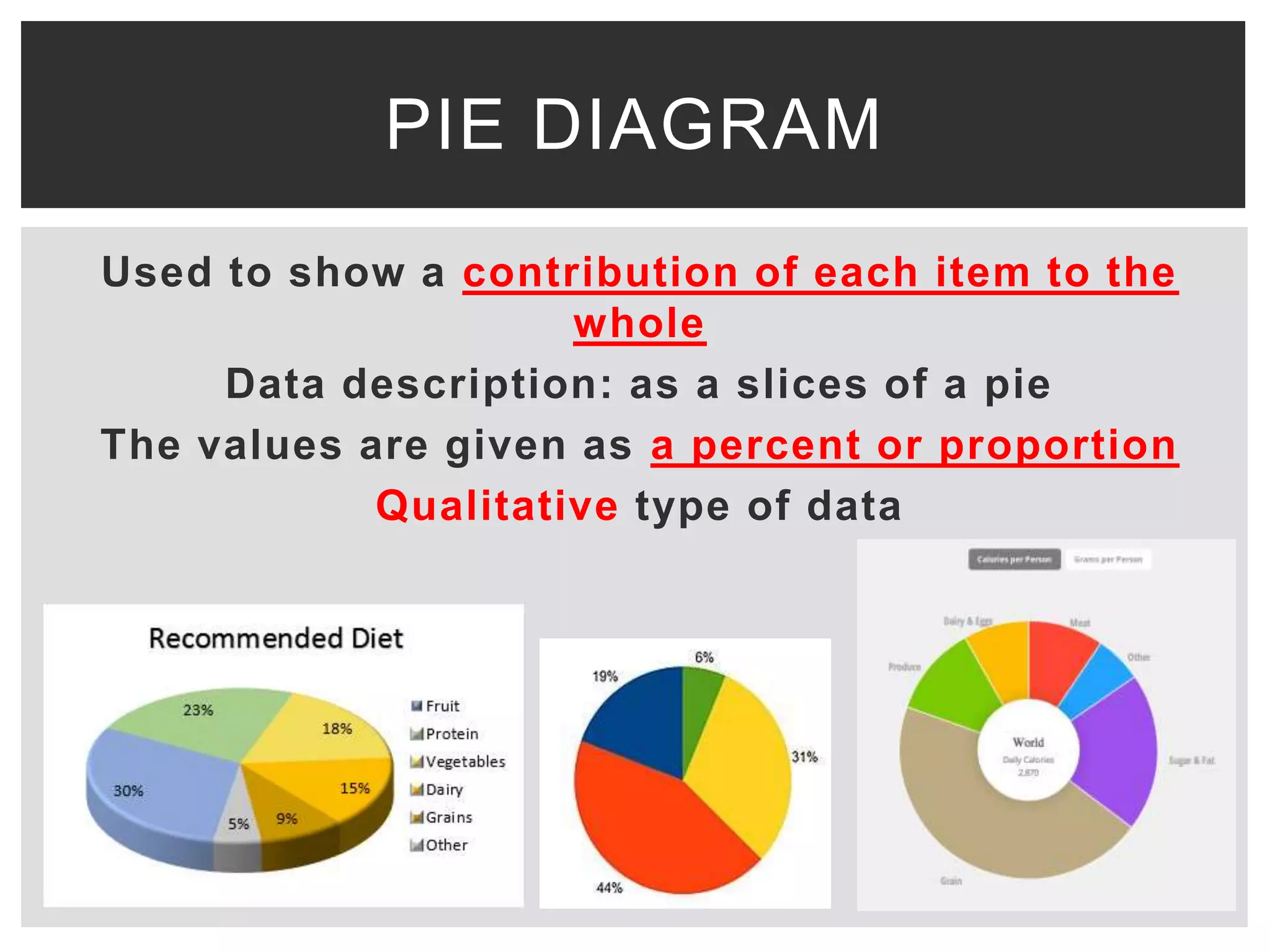 Used to show a contribution of each item to the
whole
Data description: as a slices of a pie
The values are given as a percent or proportion
Qualitative type of data
PIE DIAGRAM
 
