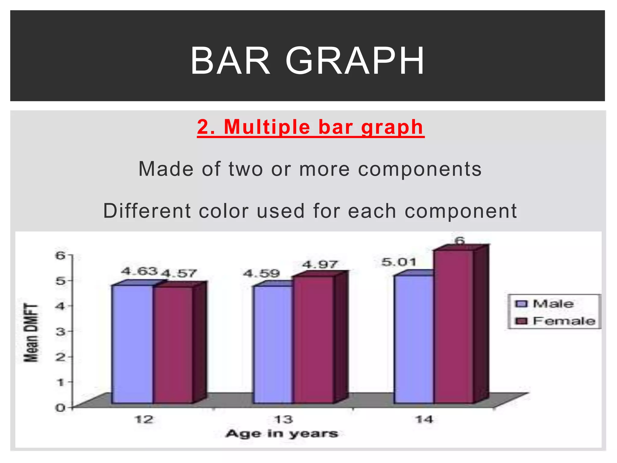 2. Multiple bar graph
Made of two or more components
Different color used for each component
BAR GRAPH
 