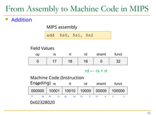  Addition
From Assembly to Machine Code in MIPS
13
0 17 18 16 0 32
op rs rt rd shamt funct
add $s0, $s1, $s2
MIPS assembly
Field Values
0x02328020
000000 10001 10010 10000 00000 100000
op rs rt rd shamt funct
Machine Code (Instruction
Encoding)
15 11 10 6 0
5
16
20
21
25
26
31
rd ← rs + rt
 