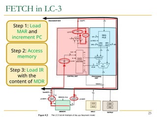 FETCH in LC-3
25
Step 1: Load
MAR and
increment PC
Step 2: Access
memory
Step 3: Load IR
with the
content of MDR
 
