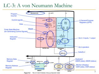LC-3: A von Neumann Machine
3
Control signals
Data
ALU: 2 inputs, 1 output
Memory Data
Register
Memory Address
Register
16-bit
addressable
Keyboard
KBDR (data), KBSR (status)
Monitor (Display)
DDR (data), DSR (status)
8 General Purpose
Registers (GPR)
Finite State Machine
(for Generating Control Signals)
Instruction
Register
Program
Counter
ALU operation
GateALU
Clock
 