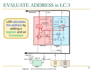 EVALUATE ADDRESS in LC-3
32
LDR calculates
the address by
adding a
register and an
immediate
ADD
 