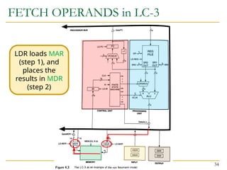 FETCH OPERANDS in LC-3
34
LDR loads MAR
(step 1), and
places the
results in MDR
(step 2)
 