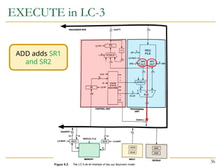 EXECUTE in LC-3
36
ADD adds SR1
and SR2
 