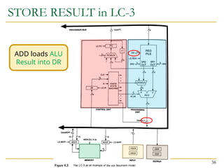 STORE RESULT in LC-3
38
ADD loads ALU
Result into DR
 