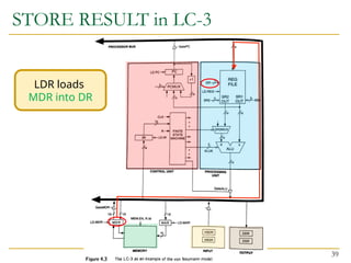 STORE RESULT in LC-3
39
LDR loads
MDR into DR
 