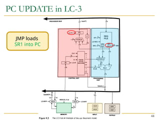 PC UPDATE in LC-3
44
JMP loads
SR1 into PC
 