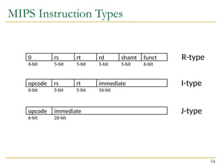 MIPS Instruction Types
54
opcode
6-bit
rs
5-bit
rt
5-bit
immediate
16-bit
I-type
R-type
0
6-bit
rs
5-bit
rt
5-bit
rd
5-bit
shamt
5-bit
funct
6-bit
opcode
6-bit
immediate
26-bit
J-type
 