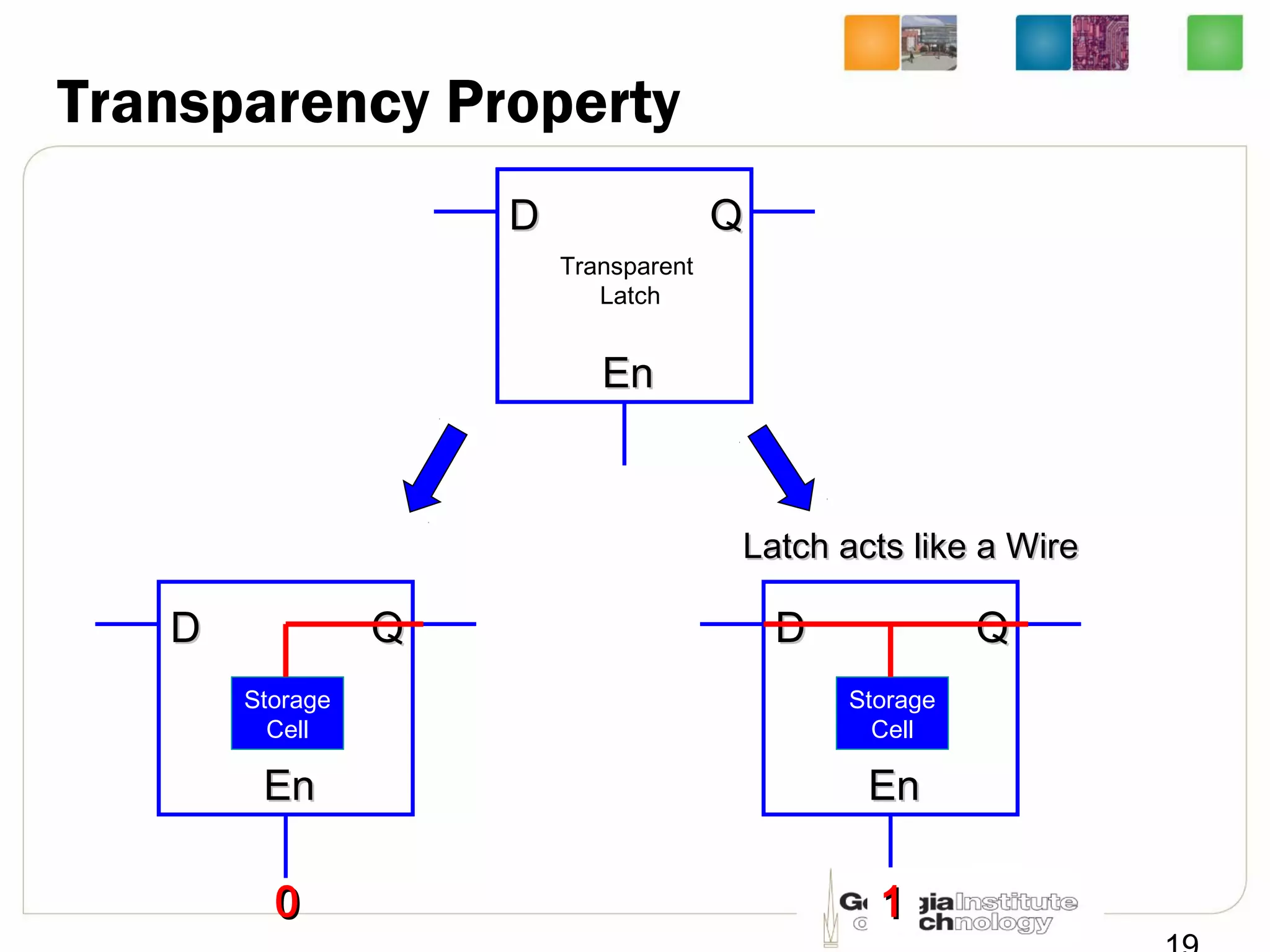 Transparency Property
DD
EnEn
QQ
Transparent
Latch
DD
EnEn
QQ
Storage
Cell
00
DD
EnEn
QQ
Storage
Cell
11
Latch acts like a WireLatch acts like a Wire
 