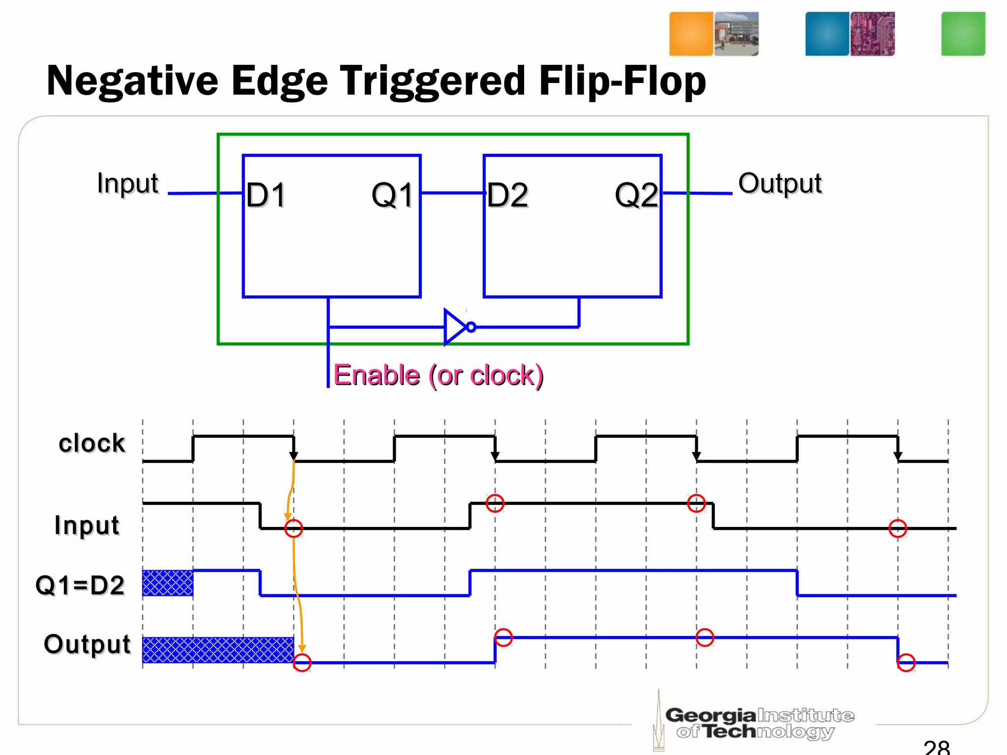 Negative Edge Triggered Flip-Flop
D1D1 Q1Q1 D2D2 Q2Q2
clockclock
InputInput
Q1=D2Q1=D2
OutputOutput
Enable (or clock)Enable (or clock)
InputInput OutputOutput
 