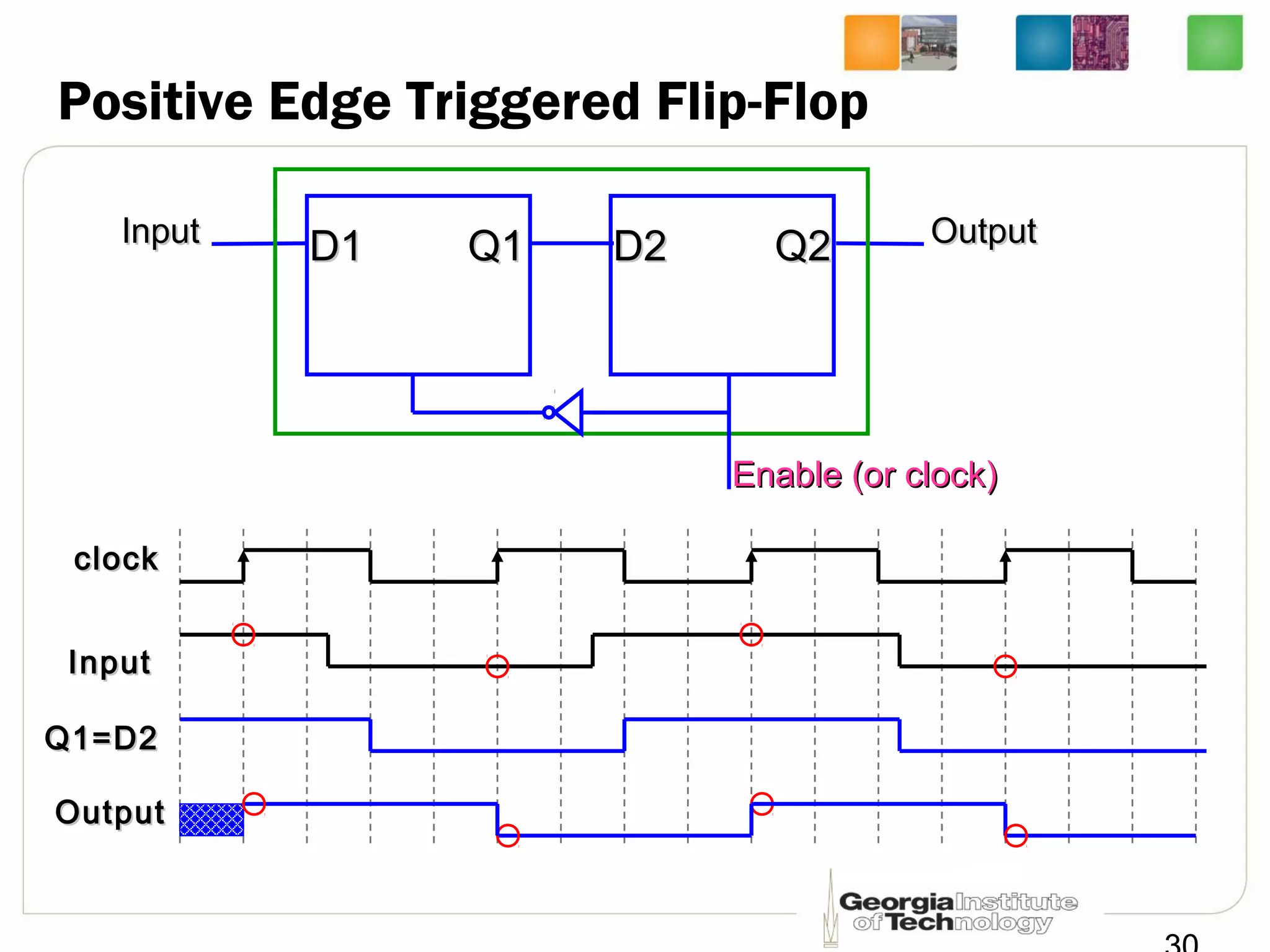Positive Edge Triggered Flip-Flop
D1D1 Q1Q1 D2D2 Q2Q2
clockclock
Q1=D2Q1=D2
Enable (or clock)Enable (or clock)
InputInput OutputOutput
InputInput
OutputOutput
 