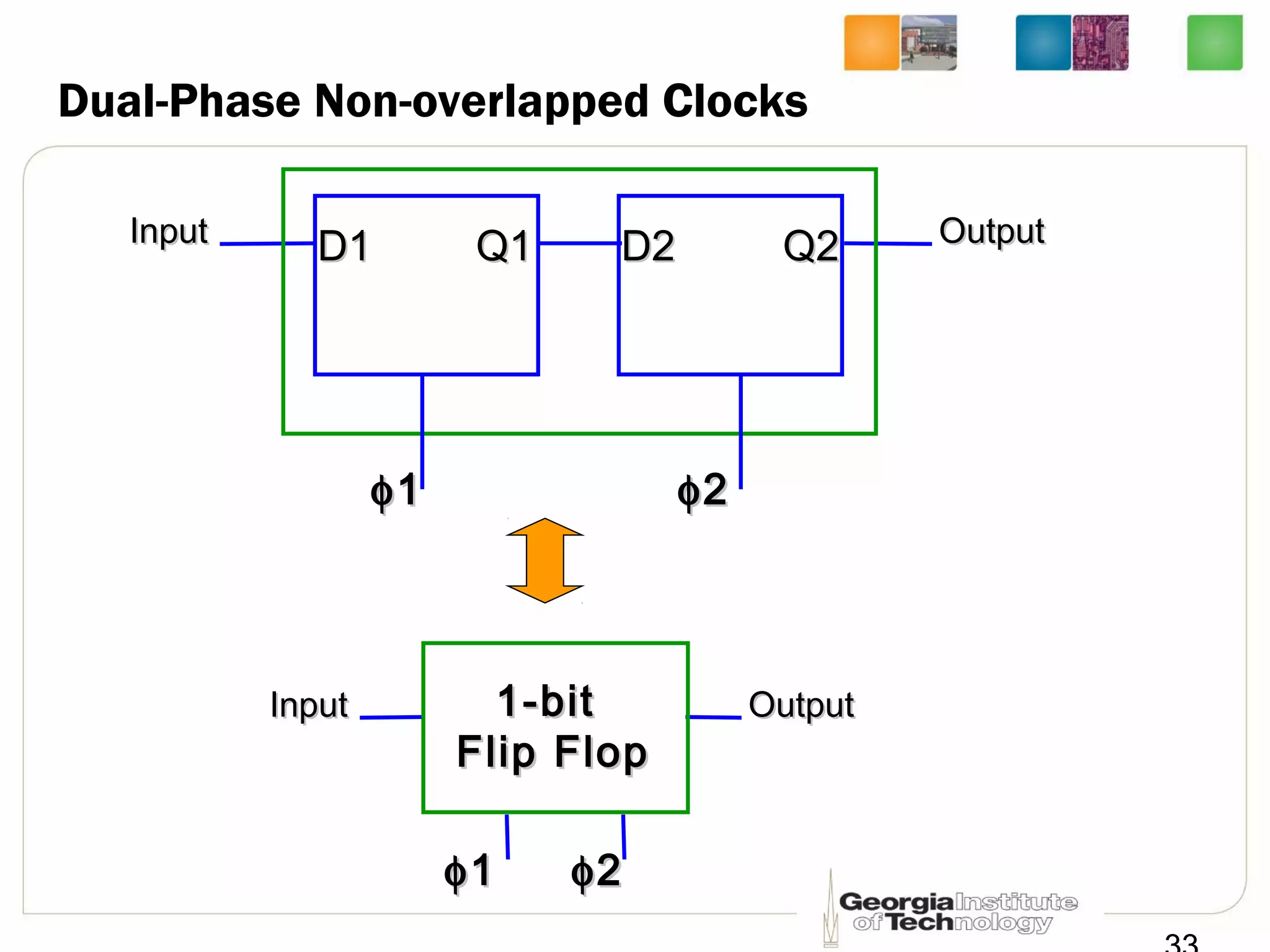 Dual-Phase Non-overlapped Clocks
D1D1 Q1Q1 D2D2 Q2Q2InputInput OutputOutput
InputInput OutputOutput1-bit1-bit
Flip FlopFlip Flop
φφ11 φφ22
φφ11 φφ22
 