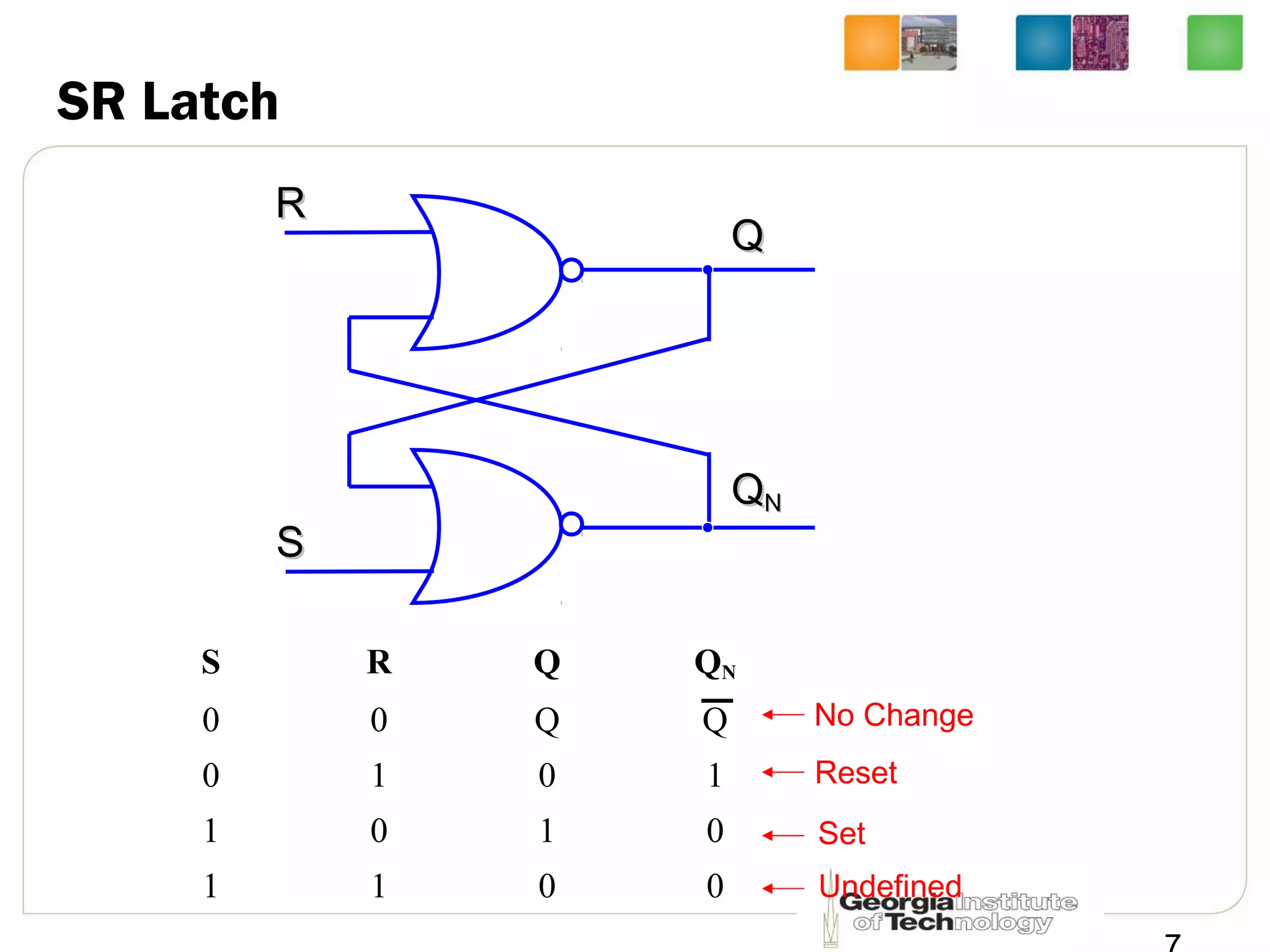 SR Latch
S R Q QN
0 0 Q Q
0 1 0 1
1 0 1 0
1 1 0 0
SS
QQ
QQNN
RR
Reset
Set
Undefined
No Change
 