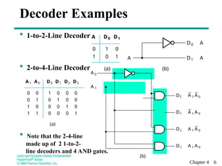 Chapter 4 6
 1-to-2-Line Decoder
 2-to-4-Line Decoder
 Note that the 2-4-line
made up of 2 1-to-2-
line decoders and 4 AND gates.
Decoder Examples
A D0 D1
0 1 0
1 0 1
(a) (b)
D1 5 A
A
D0 5 A
A1
0
0
1
1
A0
0
1
0
1
D0
1
0
0
0
D1
0
1
0
0
D2
0
0
1
0
D3
0
0
0
1
(a)
D0 5 A 1 A 0
D1 5 A 1 A 0
D2 5 A 1 A 0
D3 5 A 1 A 0
(b)
A 1
A 0
 