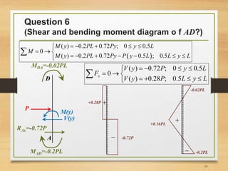 Question 6
(Shear and bending moment diagram o f AD?)
19
A
P
MAD=-0.2PL
MDA=-0.02PL
D
RAx=-0.72P
M(y)
V(y)
( ) 0.72 ; 0 0.5
0
( ) 0.28 ; 0.5
x
V y P y L
F
V y P L y L
   
  
   

 
( ) 0.2 0.72 ; 0 0.5
0
( ) 0.2 0.72 0.5 ; 0.5
M y PL Py y L
M
M y PL Py P y L L y L
    
  
      



-0.72P
+0.28P


-0.2PL
+0.16PL
-0.02PL
 