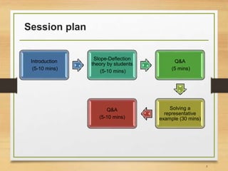 Session plan
Introduction
(5-10 mins)
Slope-Deflection
theory by students
(5-10 mins)
Q&A
(5 mins)
Solving a
representative
example (30 mins)
Q&A
(5-10 mins)
3
 