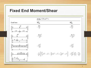Fixed End Moment/Shear
8
 