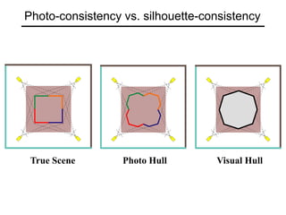 Photo-consistency vs. silhouette-consistency
True Scene Photo Hull Visual Hull
 