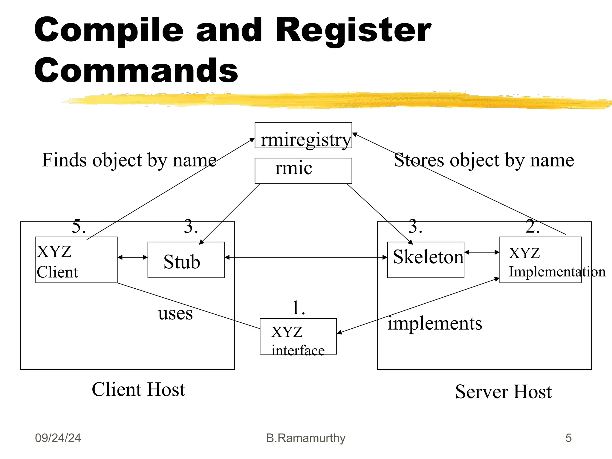 09/24/24 B.Ramamurthy 5
Compile and Register
Commands
Client Host Server Host
XYZ
Client
Stub Skeleton
XYZ
interface
uses implements
1.
2.
3. 3.
5.
XYZ
Implementation
rmic
rmiregistry
Stores object by name
Finds object by name
 